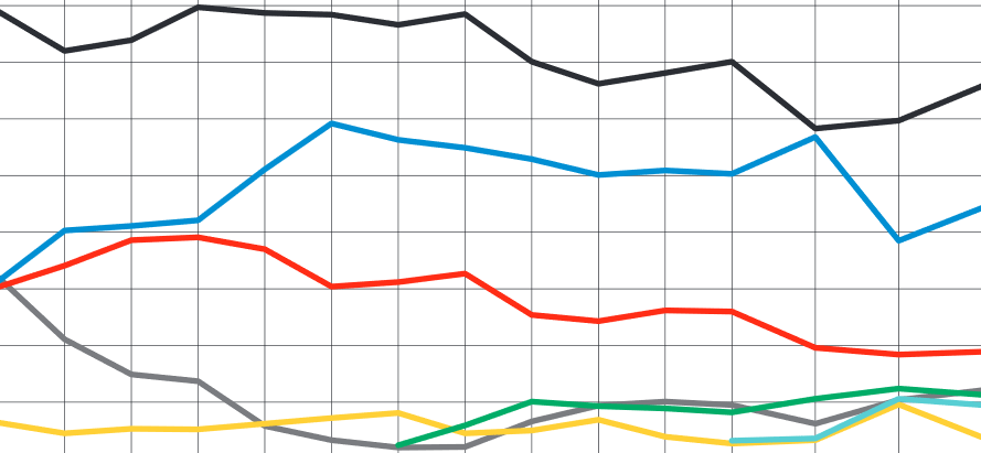 Grafischer Verlauf der Stimmverteilung bei mehreren Wahlen