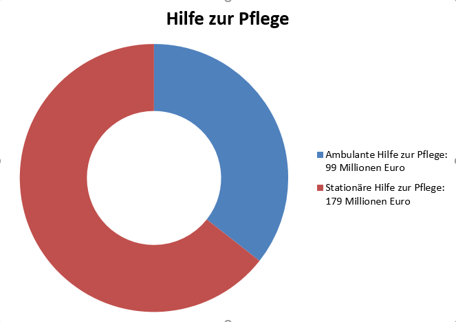 Ausgaben des Bezirks Oberbayern für Hilfe zur Pflege im Jahr 2020:  Ambulante Hilfe zur Pflege: 99 Millionen Euro. Stationäre HIlfe zur Pflege: 179 Millionen Euro.