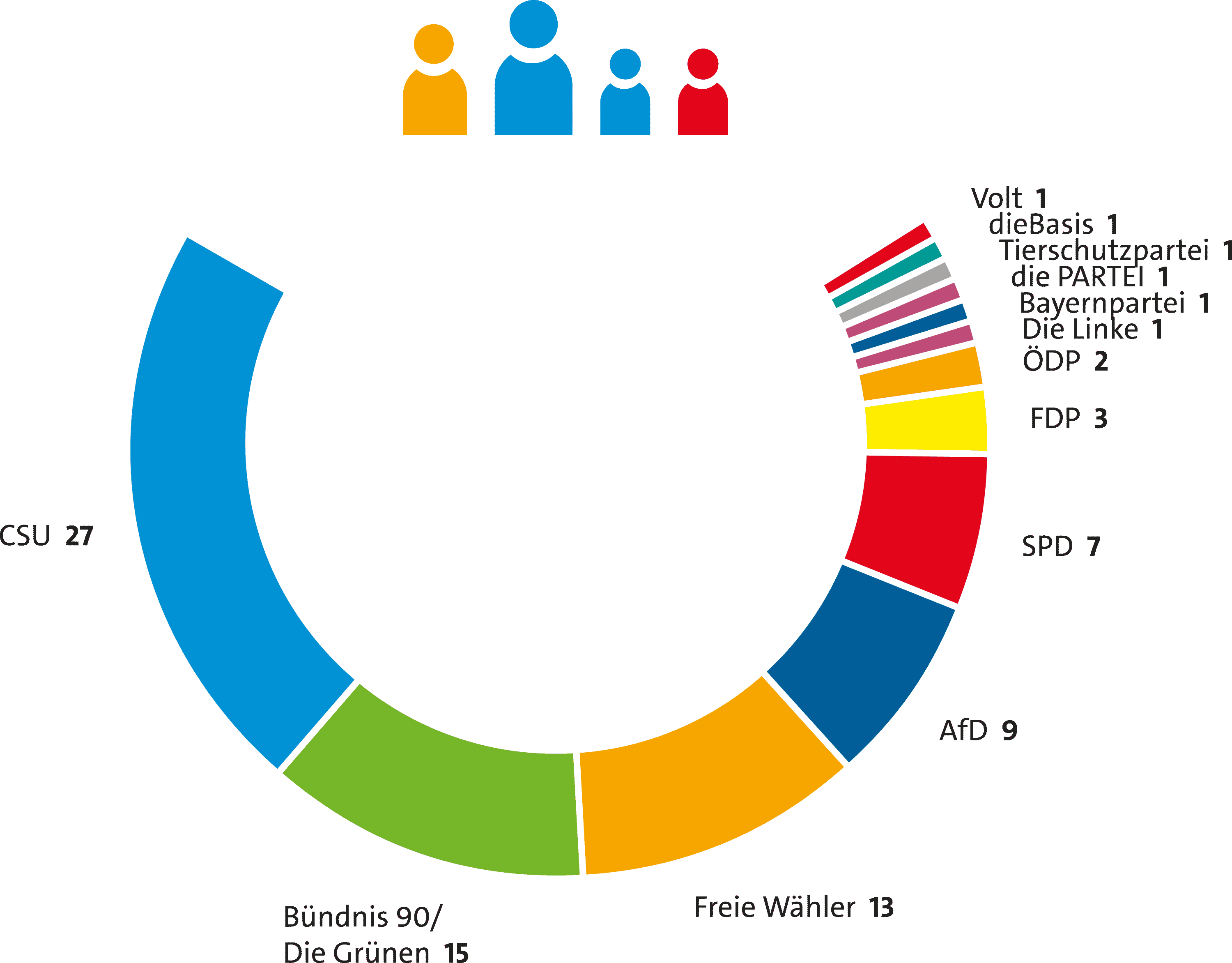 Grafische Darstellung des Wahlergebnisses. Die Zahlen folgen unterhalb auf der Textseite.