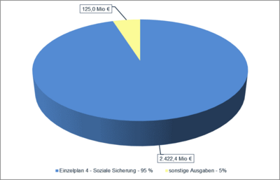 Tortengrafik mit blauen und gelben Teilen: 2.422,4 Milliarden Euro soziale Sicherung, 125. Mio Euro sonstige Ausgabe (5%),  
