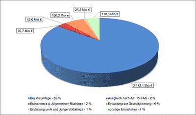 Tortengrafik mit blauen und roten, orangen, hellorangen und hellgrünen Teilen: Bezirksumlage 85% (2.172,1 Mio), Entnahme a. d. Allgemeinen Rücklage 2% (42 Mio), Erstattung umA und junge Volljährige 1% (26,2 Mio), Ausgleich nach Art 15 FAG - 2% (36,7 Mio €), Erstattung der Grundsicherung 6% (160 Mio €), sonstige Einnahmen 4% (110,3 Mio €)
